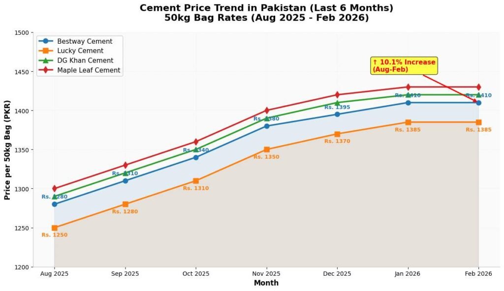 6 month cement price trend in Pakistan from August 2025 to February 2026 showing Bestway, Lucky, DG Khan and Maple Leaf rates per 50kg bag